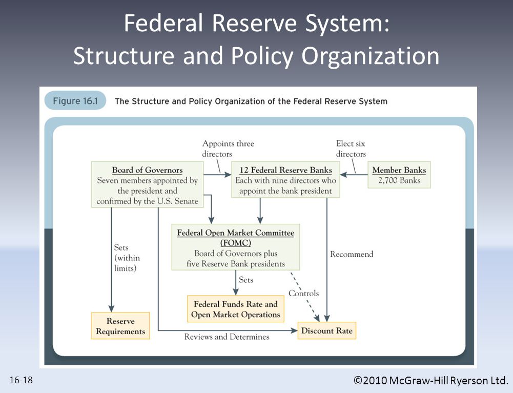 Federal reserve system and world securities